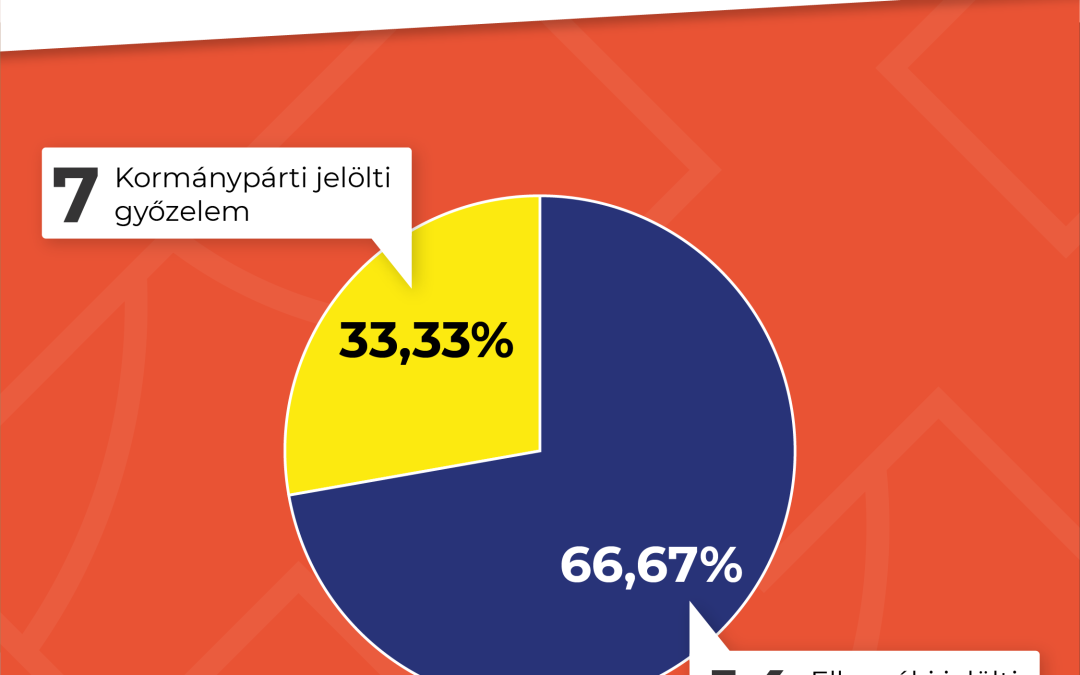 A rendszerváltás óta 21 időközi országgyűlési választásból 14-et az ellenzék nyert meg – Magyar Péter pártja mégsem indul el