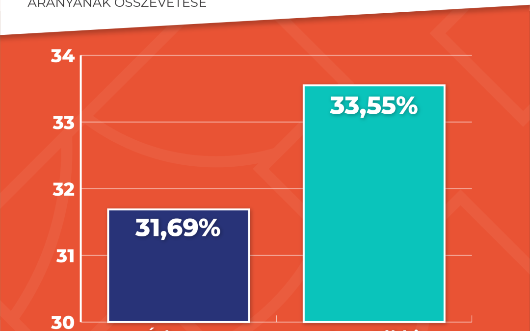 magyar péter állítása a mérlegen: tényleg alacsony volt a tolnai időközi választási részvétel?