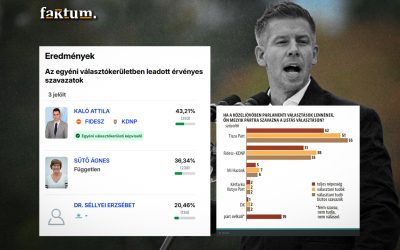 Ha igaz  a Tisza húszszázalékos előnye, akkor hogyan  nyer a Fidesz időközi választásokat?