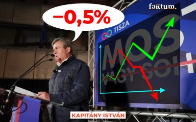 Téves állítás és szelektív összehasonlítás – mit mutat valójában a magyar gazdaság?