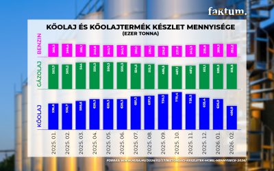 Hogyan működnek a globális olajkészletek válságok idején és hogy áll Magyarország helyzete?