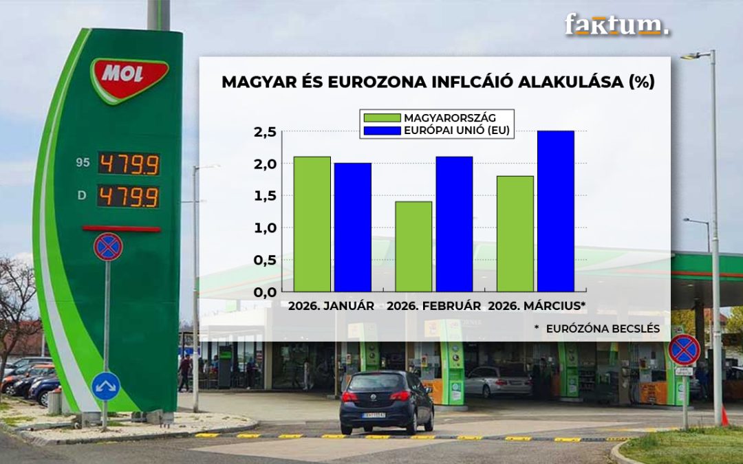 Globális olajsokk és hazai válasz – hogyan stabilizálta az árstop a magyar gazdaságot?