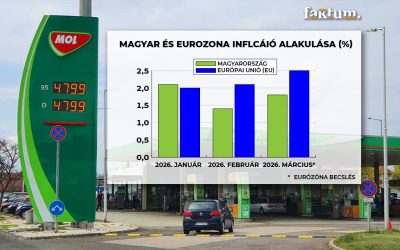 Globális olajsokk és hazai válasz – hogyan stabilizálta az árstop a magyar gazdaságot?